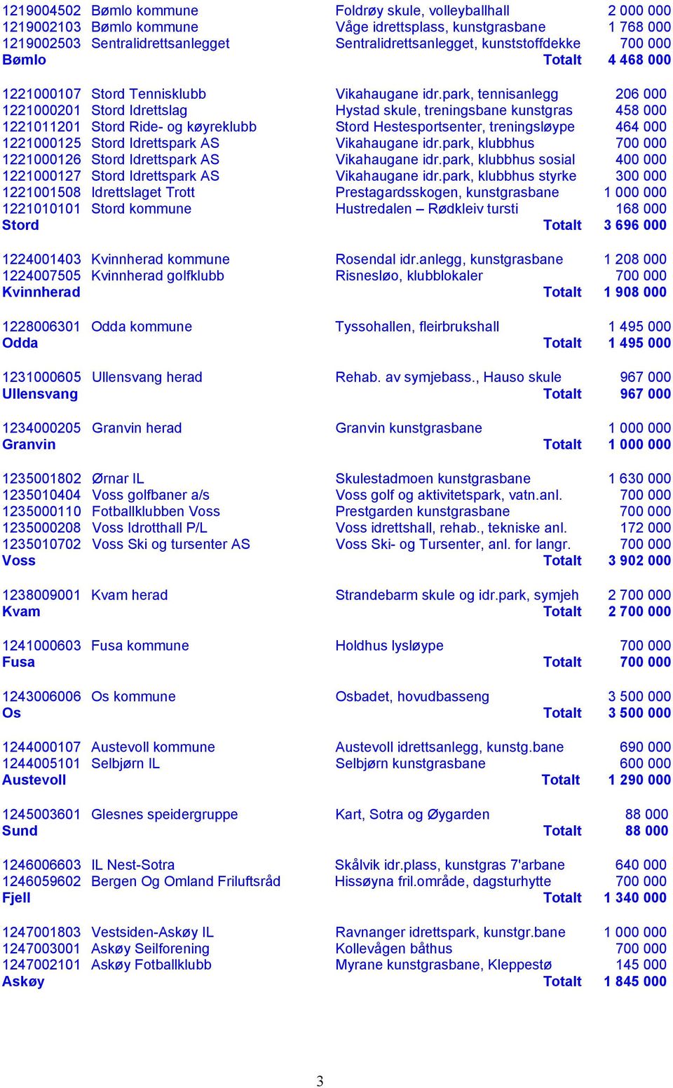 park, tennisanlegg 206 000 1221000201 Stord Idrettslag Hystad skule, treningsbane kunstgras 458 000 1221011201 Stord Ride- og køyreklubb Stord Hestesportsenter, treningsløype 464 000 1221000125 Stord