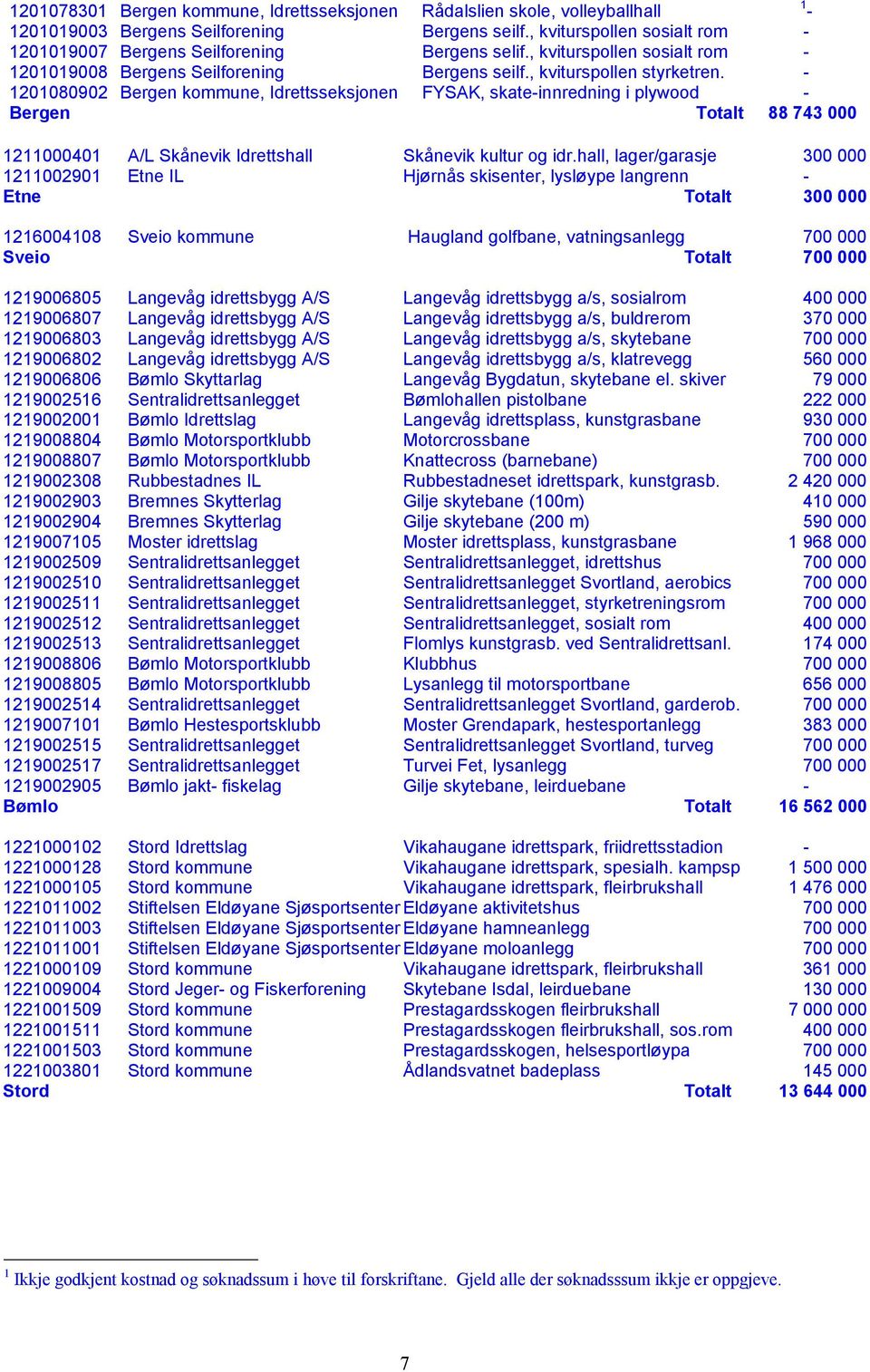 - 1201080902 Bergen kommune, Idrettsseksjonen FYSAK, skate-innredning i plywood - Bergen Totalt 88 743 000 1211000401 A/L Skånevik Idrettshall Skånevik kultur og idr.