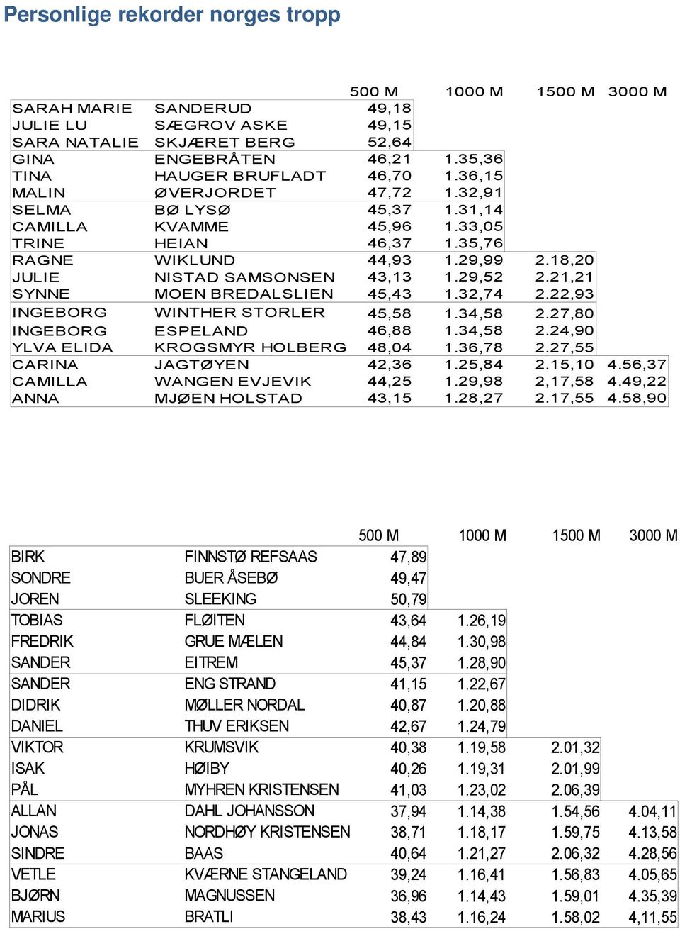 18,20 JULIE NISTAD SAMSONSEN 43,13 1.29,52 2.21,21 SYNNE MOEN BREDALSLIEN 45,43 1.32,74 2.22,93 INGEBORG WINTHER STORLER 45,58 1.34,58 2.27,80 INGEBORG ESPELAND 46,88 1.34,58 2.24,90 YLVA ELIDA KROGSMYR HOLBERG 48,04 1.