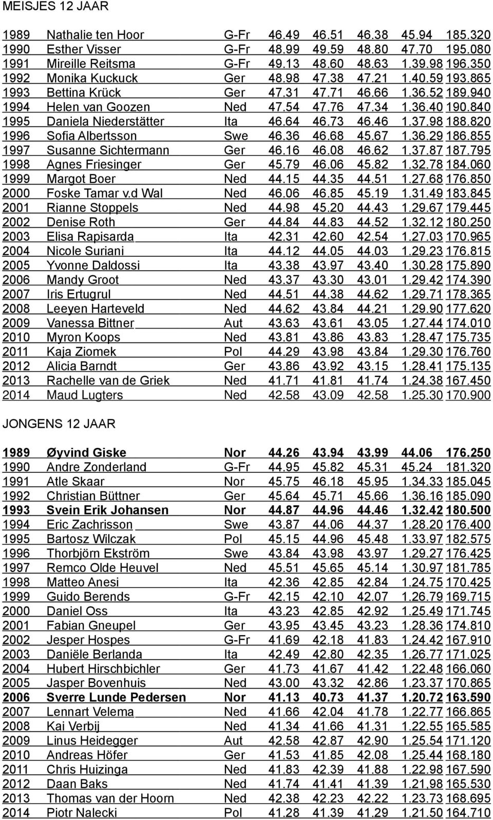 840 1995 Daniela Niederstätter Ita 46.64 46.73 46.46 1.37.98 188.820 1996 Sofia Albertsson Swe 46.36 46.68 45.67 1.36.29 186.855 1997 Susanne Sichtermann Ger 46.16 46.08 46.62 1.37.87 187.