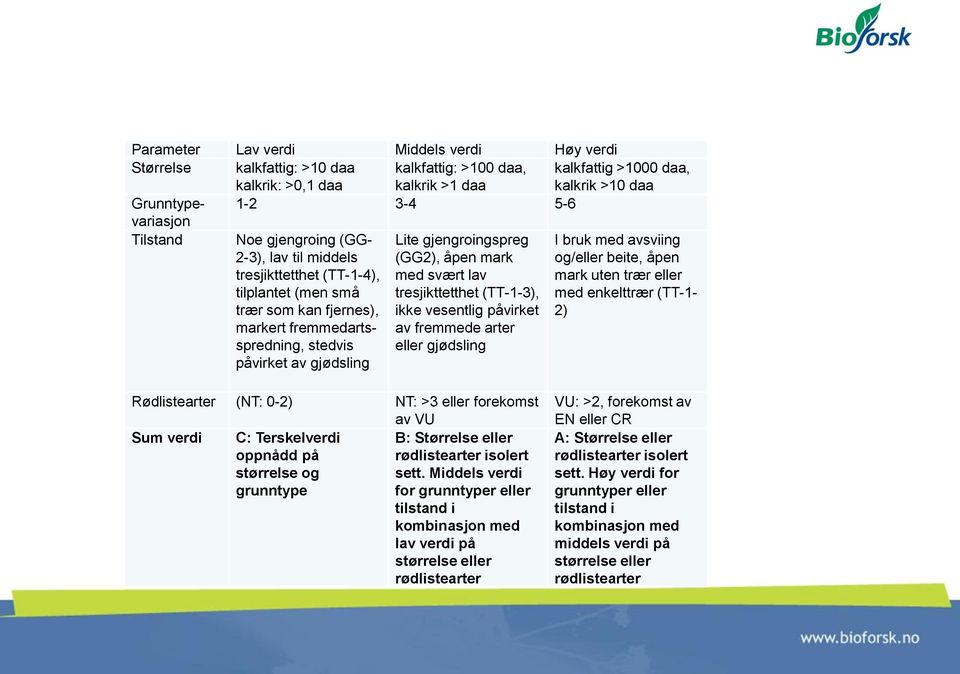 gjengroingspreg (GG2), åpen mark med svært lav tresjikttetthet (TT-1-3), ikke vesentlig påvirket av fremmede arter eller gjødsling I bruk med avsviing og/eller beite, åpen mark uten trær eller med