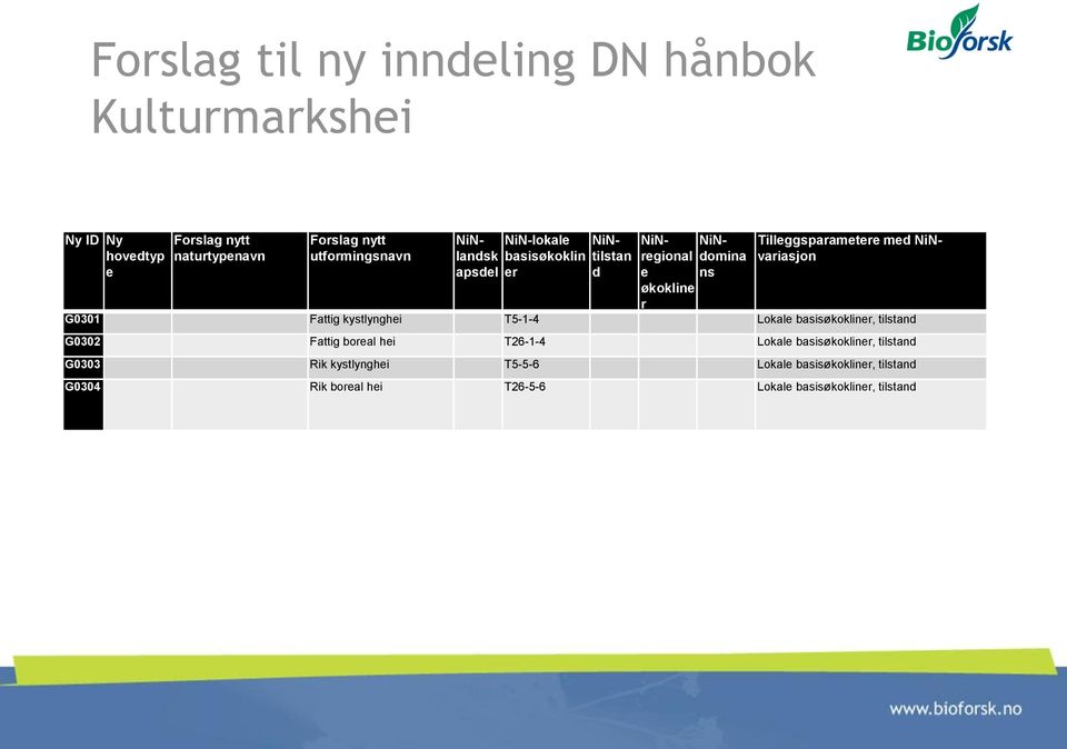 NiNvariasjon G0301 Fattig kystlynghei T5-1-4 Lokale basisøkokliner, tilstand G0302 Fattig boreal hei T26-1-4 Lokale