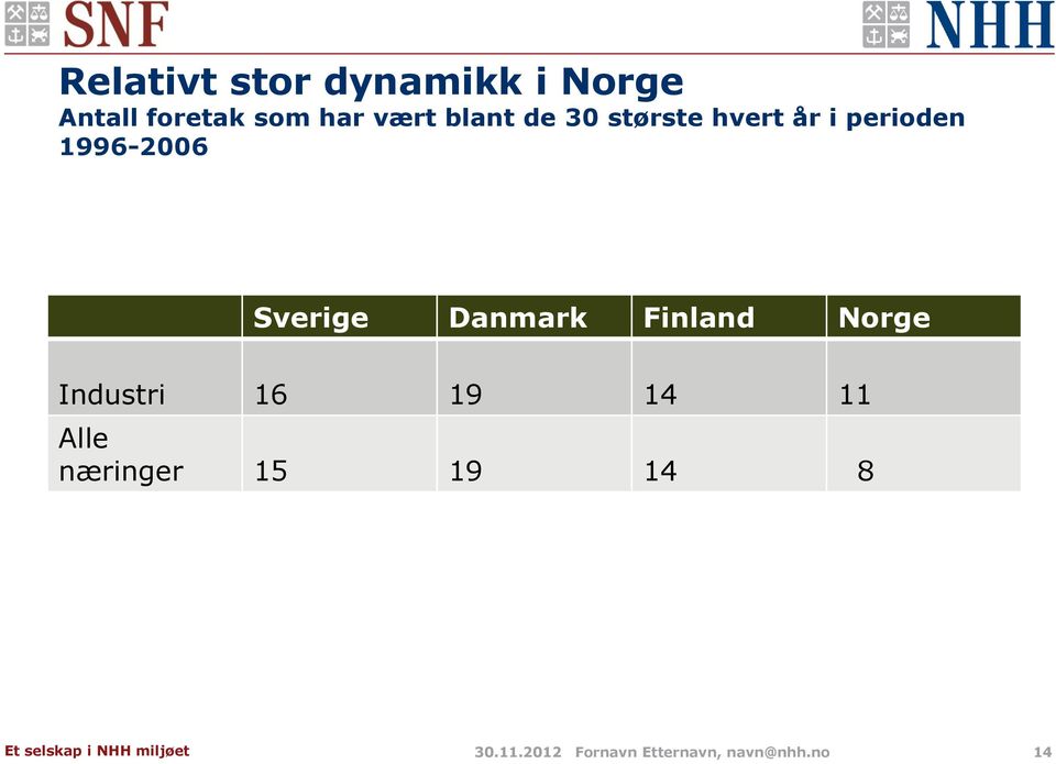 Sverige Danmark Finland Norge Industri 16 19 14 11 Alle