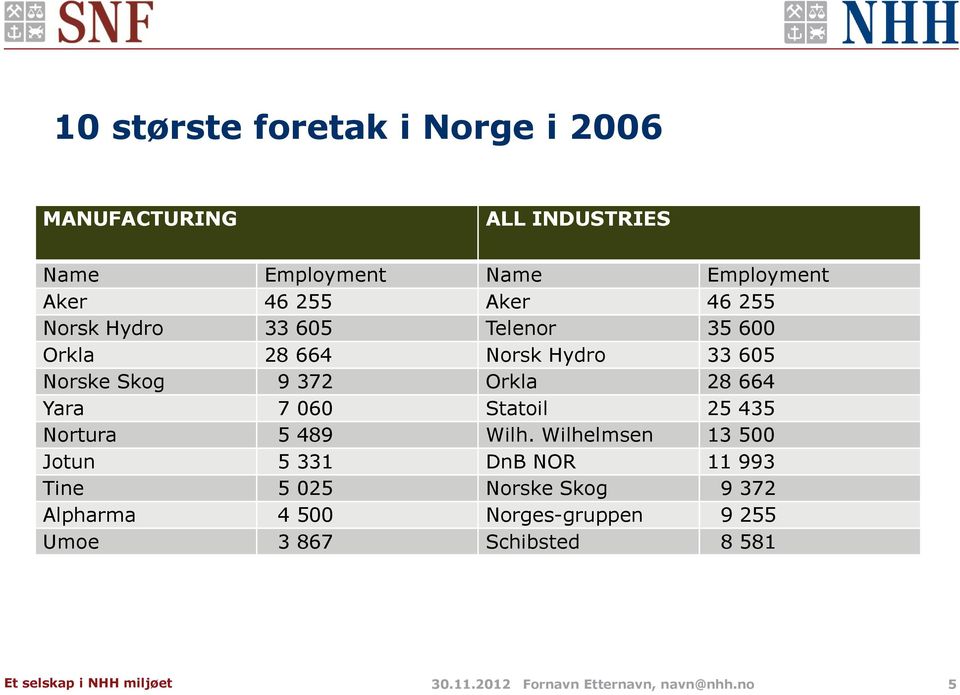 Yara 7 060 Statoil 25 435 Nortura 5 489 Wilh.