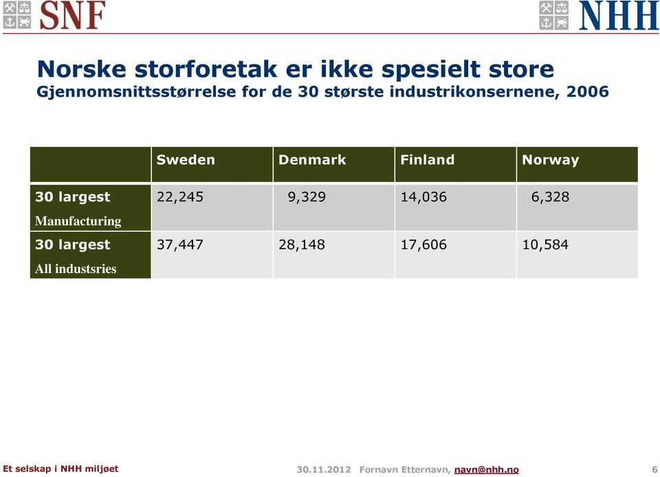 largest Manufacturing 30 largest All industsries 22,245 9,329 14,036