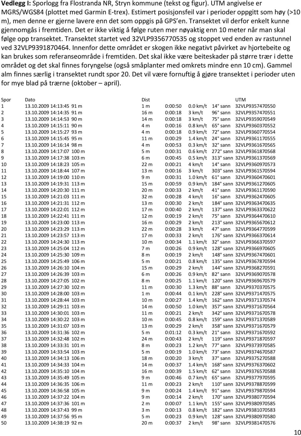 Det er ikke viktig å følge ruten mer nøyaktig enn 10 meter når man skal følge opp transektet. Transektet startet ved 32VLP9356770535 og stoppet ved enden av rastunnel ved 32VLP9391870464.