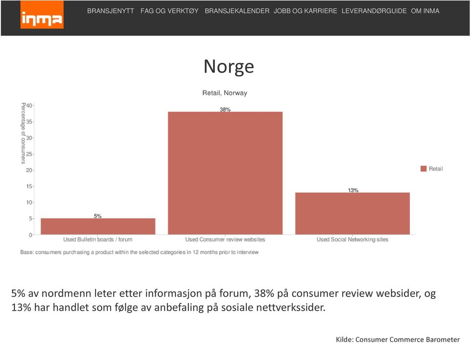 har handlet som følge av anbefaling på sosiale