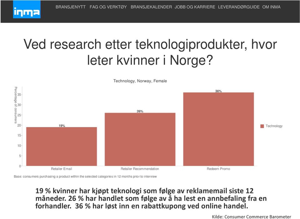 26 % har handlet som følge av å ha lest en annbefaling fra en forhandler.