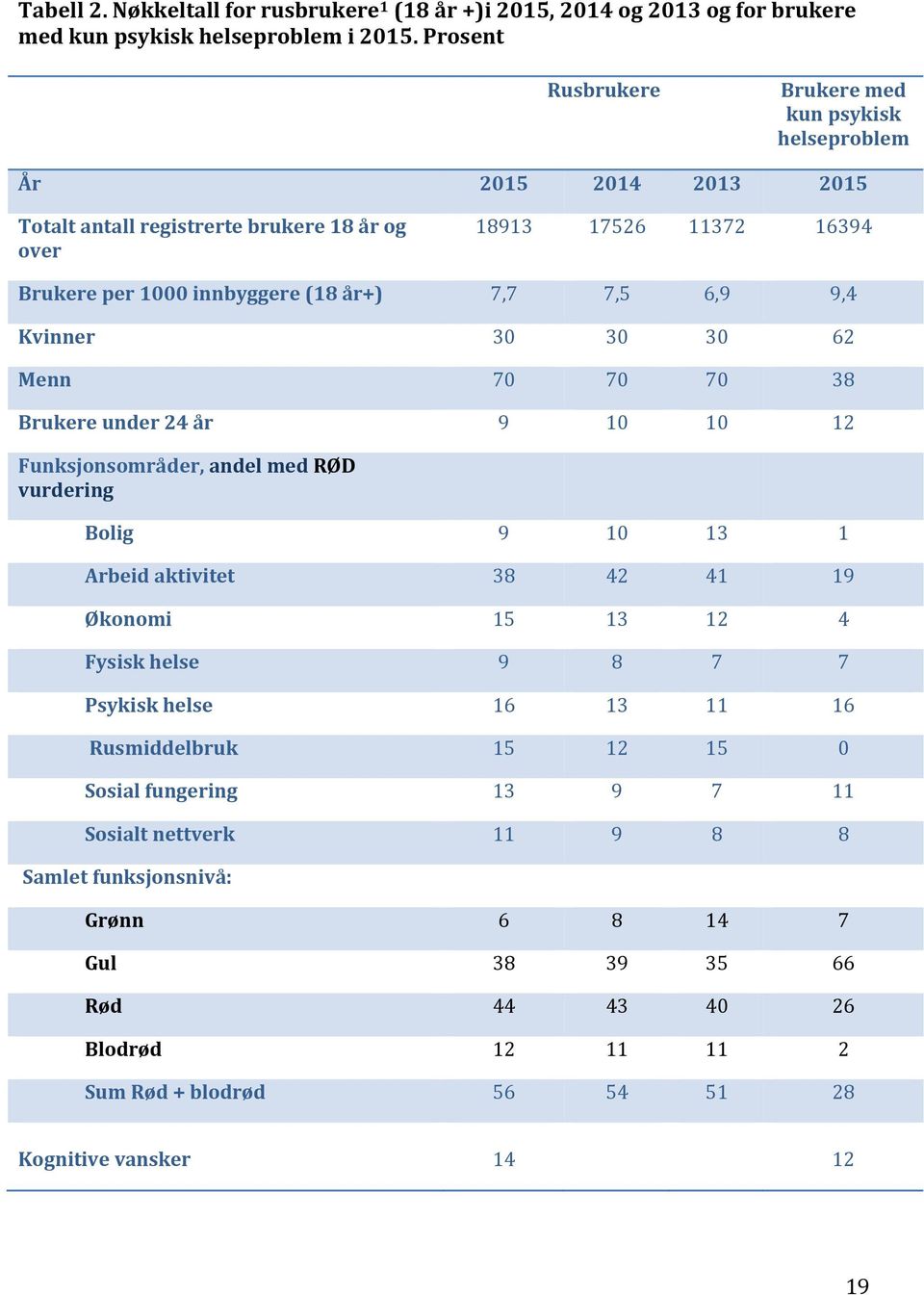 7,5 6,9 9,4 Kvinner 30 30 30 62 Menn 70 70 70 38 Brukere under 24 år 9 10 10 12 Funksjonsområder, andel med RØD vurdering Bolig 9 10 13 1 Arbeid aktivitet 38 42 41 19 Økonomi 15 13 12 4