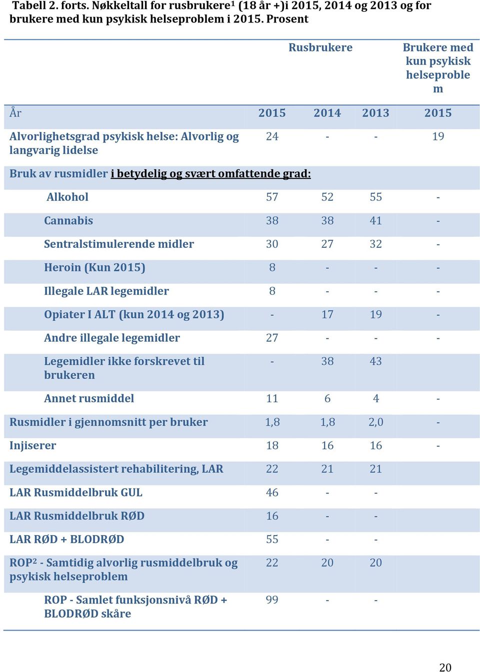 omfattende grad: Alkohol 57 52 55 - Cannabis 38 38 41 - Sentralstimulerende midler 30 27 32 - Heroin (Kun 2015) 8 - - - Illegale LAR legemidler 8 - - - Opiater I ALT (kun 2014 og 2013) - 17 19 -