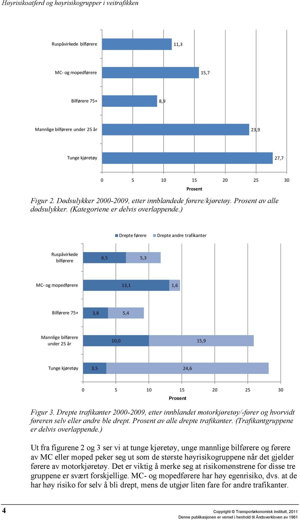 ) Drepte førere Drepte andre trafikanter Ruspåvirkede bilførere 6,5 5,3 MC- og mopedførere 13,1 1,6 Bilførere 75+ 3,8 5,4 Mannlige bilførere under 25 år 10,0 15,9 Tunge kjøretøy 3,5 24,6 0 5 10 15 20