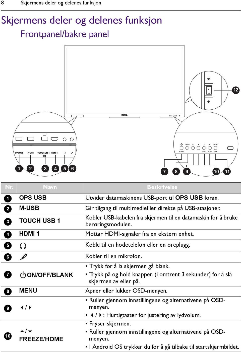 Gir tilgang til multimediefiler direkte på USB-stasjoner. Kobler USB-kabelen fra skjermen til en datamaskin for å bruke berøringsmodulen. Mottar HDMI-signaler fra en ekstern enhet.