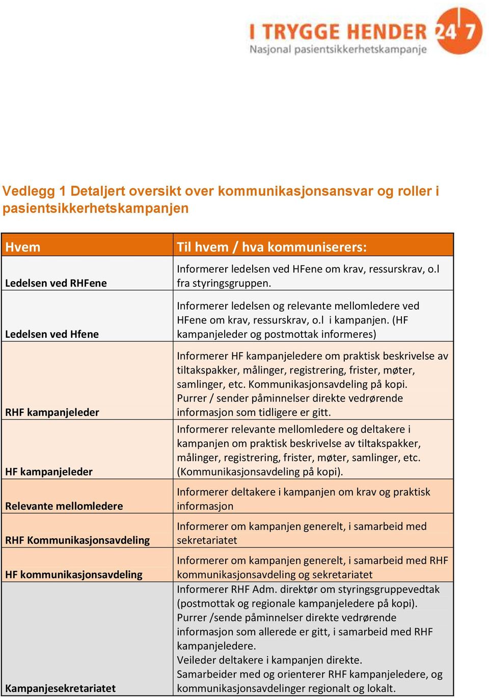 Informerer ledelsen og relevante mellomledere ved HFene om krav, ressurskrav, o.l i kampanjen.