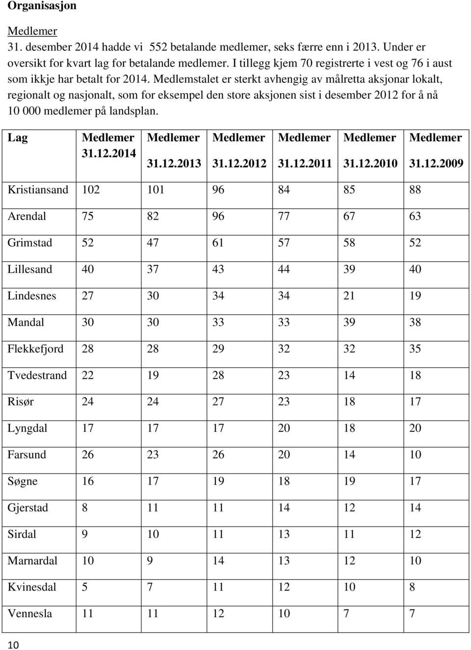 Medlemstalet er sterkt avhengig av målretta aksjonar lokalt, regionalt og nasjonalt, som for eksempel den store aksjonen sist i desember 2012 for å nå 10 000 medlemer på landsplan. Lag Medlemer 31.12.2014 Medlemer 31.