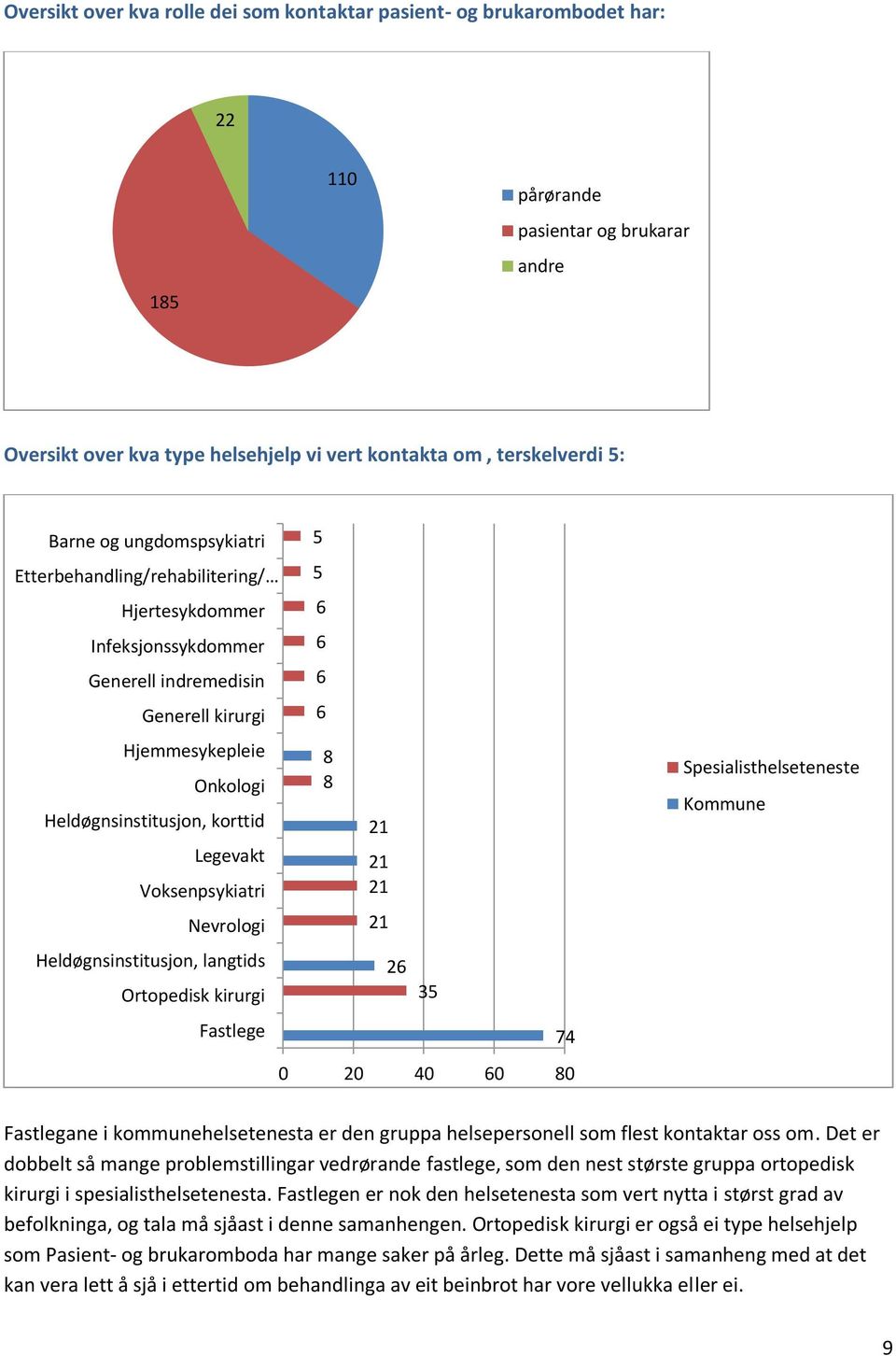 Kommune Heldøgnsinstitusjon, korttid 21 Legevakt Voksenpsykiatri 21 21 Nevrologi 21 Heldøgnsinstitusjon, langtids 26 35 Ortopedisk kirurgi Fastlege 74 0 20 40 60 80 Fastlegane i kommunehelsetenesta