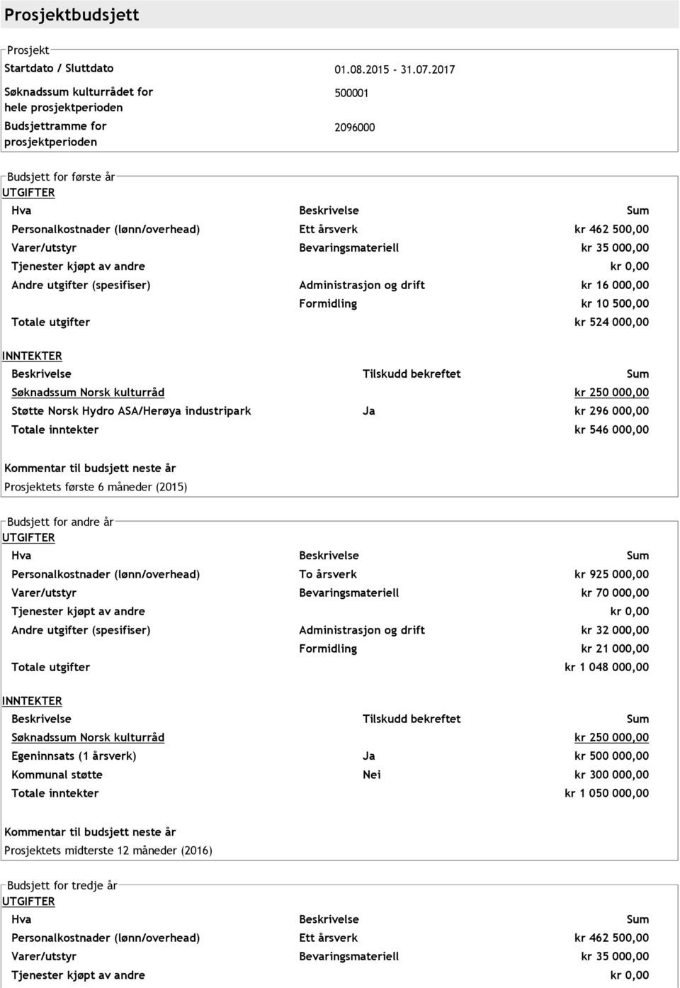 årsverk kr 462 500,00 Varer/utstyr Bevaringsmateriell kr 35 000,00 Tjenester kjøpt av andre kr 0,00 Andre utgifter (spesifiser) Administrasjon og drift kr 16 000,00 Formidling kr 10 500,00 Totale