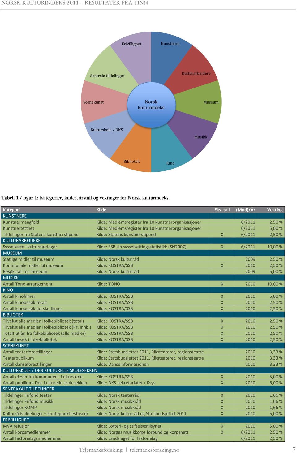 Kategori KUNSTNERE Kunstnermangfold Kunstnertetthet Tildelinger fra Statens kunstnerstipend KULTURARBEIDERE Sysselsatte i kulturnæringer MUSEUM Statlige midler til museum Kommunale midler til museum