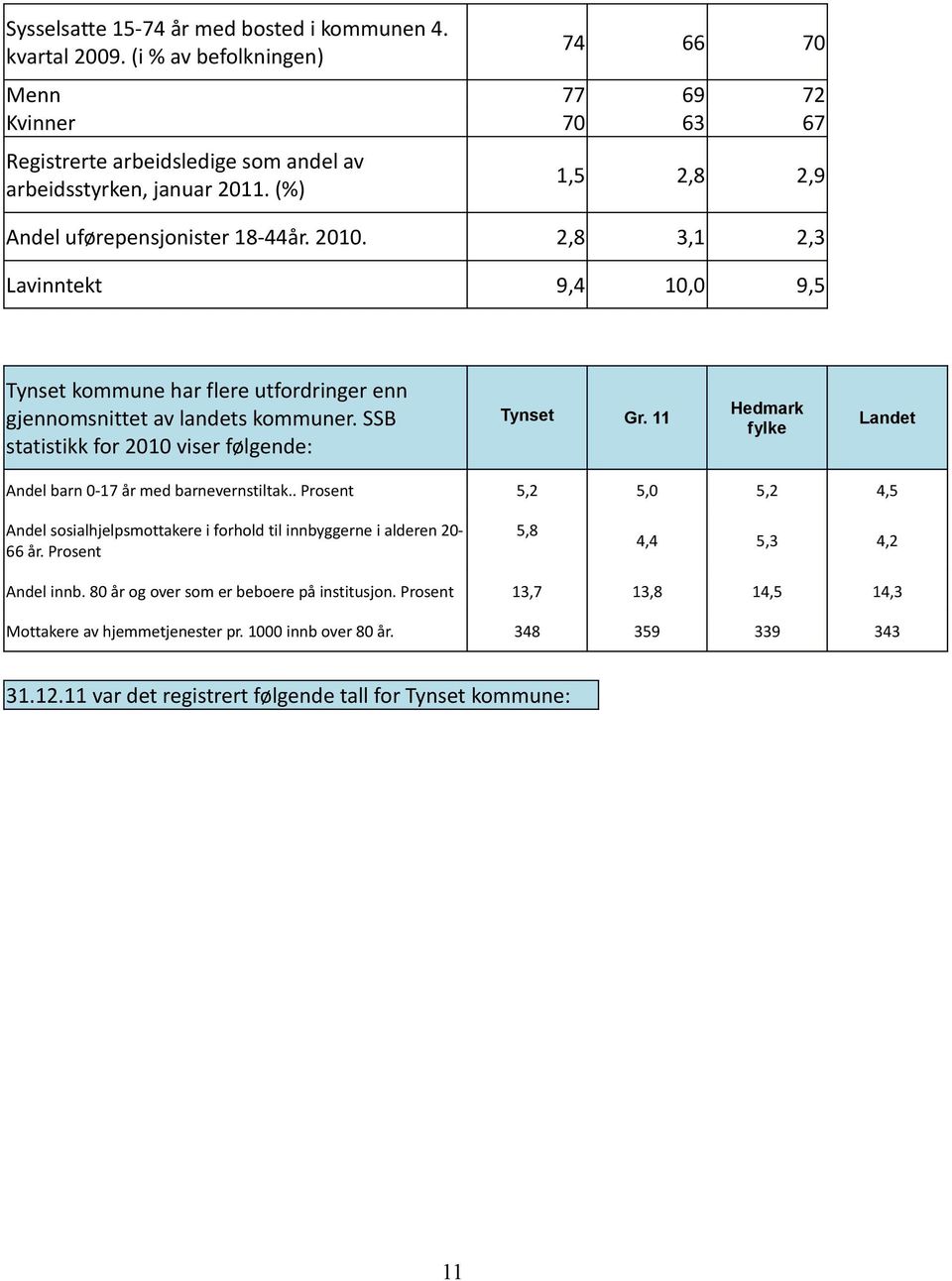 SSB statistikk for 2010 viser følgende: Tynset Gr. 11 Hedmark fylke Landet Andel barn 0-17 år med barnevernstiltak.