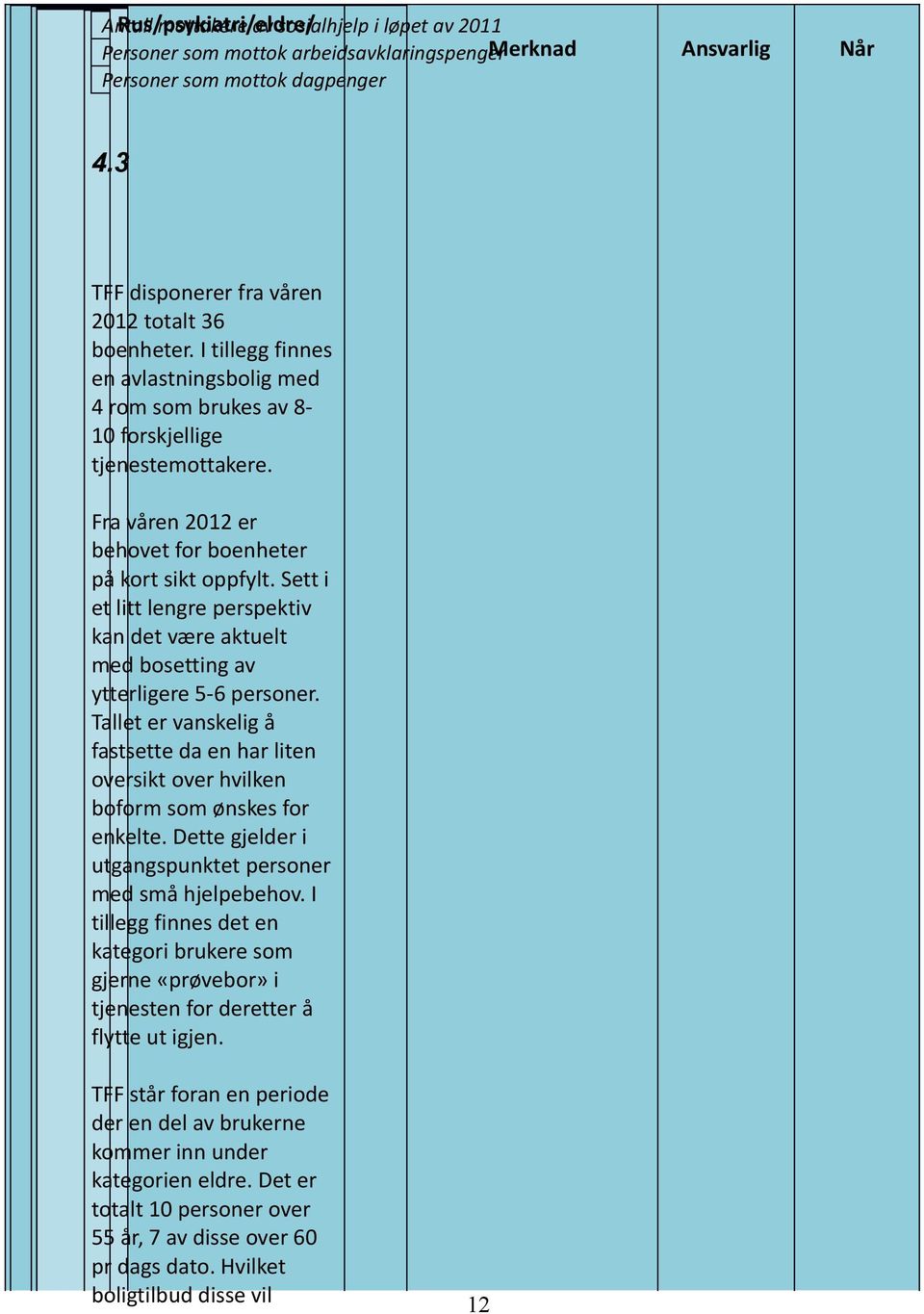 Fra våren 2012 er behovet for boenheter på kort sikt oppfylt. Sett i et litt lengre perspektiv kan det være aktuelt med bosetting av ytterligere 5-6 personer.