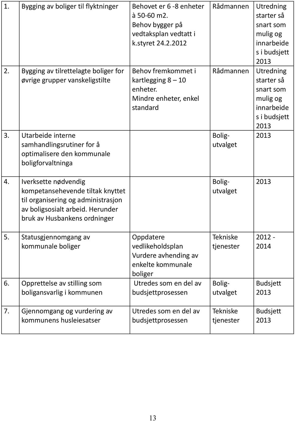 Iverksette nødvendig kompetansehevende tiltak knyttet til organisering og administrasjon av boligsosialt arbeid. Herunder bruk av Husbankens ordninger Behov fremkommet i kartlegging 8 10 enheter.