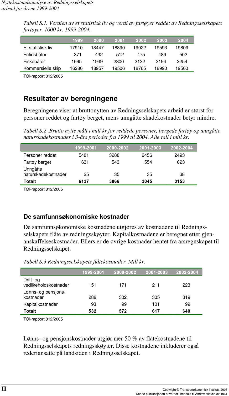 18765 18990 19560 Resultater av beregningene Beregningene viser at bruttonytten av Redningsselskapets arbeid er størst for personer reddet og fartøy berget, mens unngåtte skadekostnader betyr mindre.