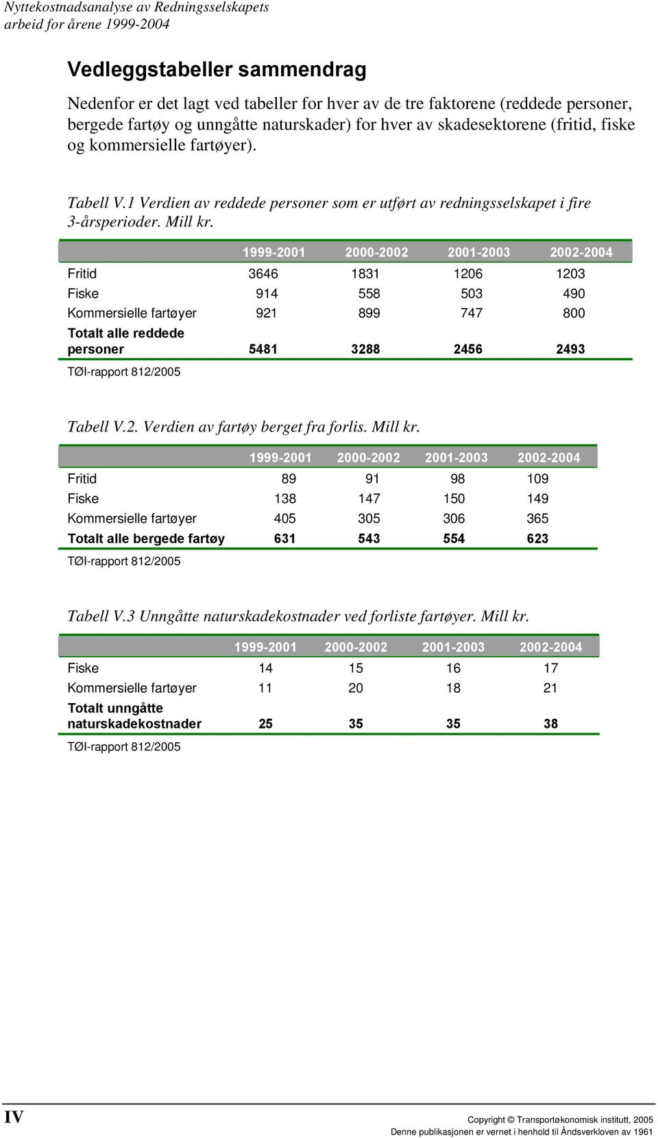 1999-2001 2000-2002 2001-2003 2002-2004 Fritid 3646 1831 1206 1203 Fiske 914 558 503 490 Kommersielle fartøyer 921 899 747 800 Totalt alle reddede personer 5481 3288 2456 2493 Tabell V.2. Verdien av fartøy berget fra forlis.