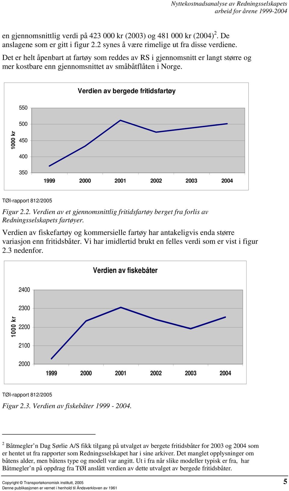 Verdien av bergede fritidsfartøy 550 500 1000 kr 450 400 350 1999 2000 2001 2002 2003 2004 Figur 2.2. Verdien av et gjennomsnittlig fritidsfartøy berget fra forlis av Redningsselskapets fartøyer.