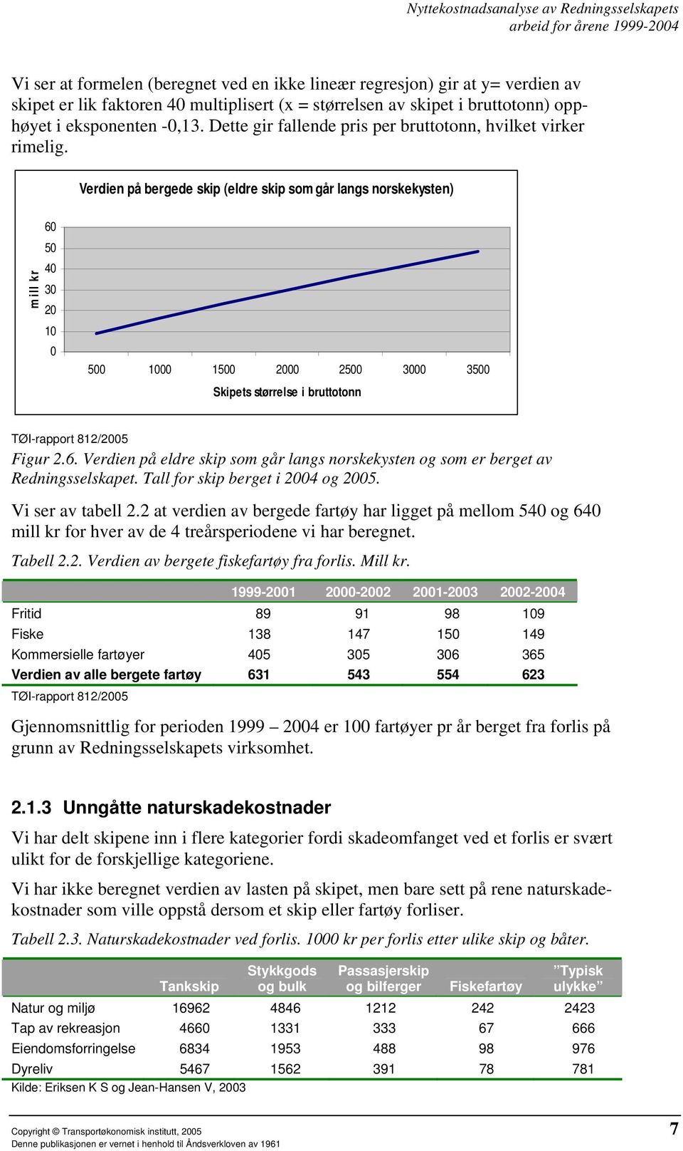 Verdien på bergede skip (eldre skip som går langs norskekysten) 60 mill kr 50 40 30 20 10 0 500 1000 1500 2000 2500 3000 3500 Skipets størrelse i bruttotonn Figur 2.6. Verdien på eldre skip som går langs norskekysten og som er berget av Redningsselskapet.