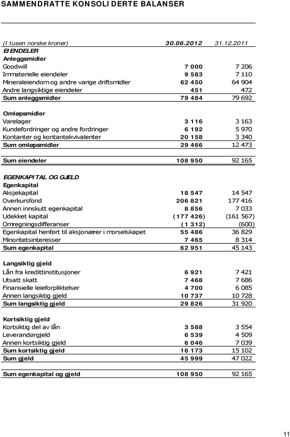 2011 EIENDELER Anleggsmidler Goodwill 7 000 7 206 Immaterielle eiendeler 9 583 7 110 Mineraleiendom og andre varige driftsmidler 62 450 64 904 Andre langsiktige eiendeler 451 472 Sum anleggsmidler 79