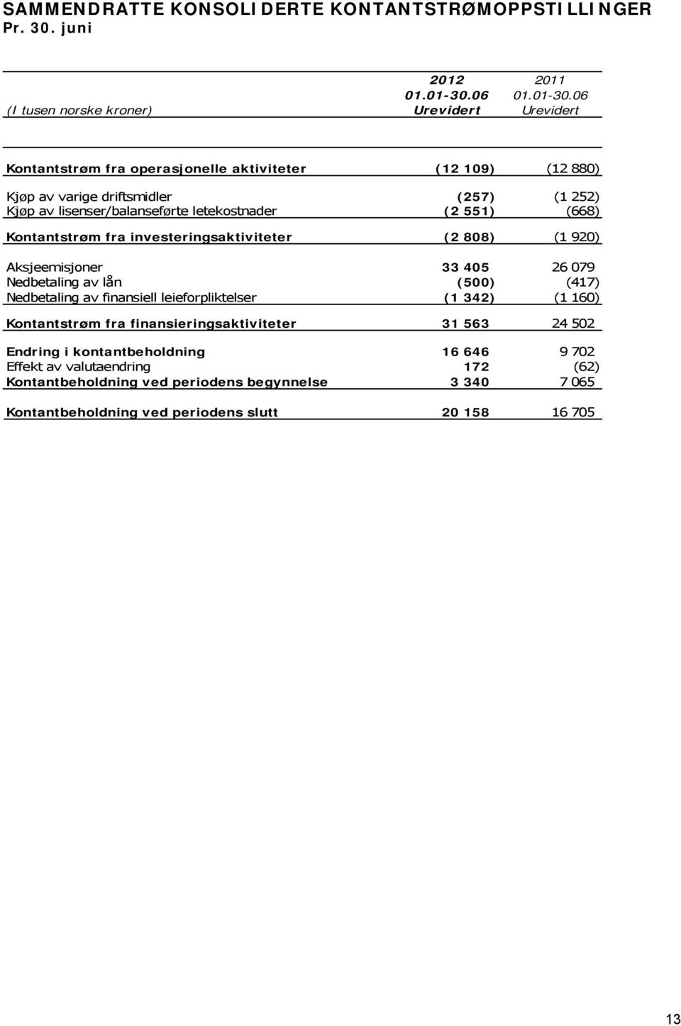 06 (I tusen norske kroner) Urevidert Urevidert Kontantstrøm fra operasjonelle aktiviteter (12 109) (12 880) Kjøp av varige driftsmidler (257) (1 252) Kjøp av lisenser/balanseførte