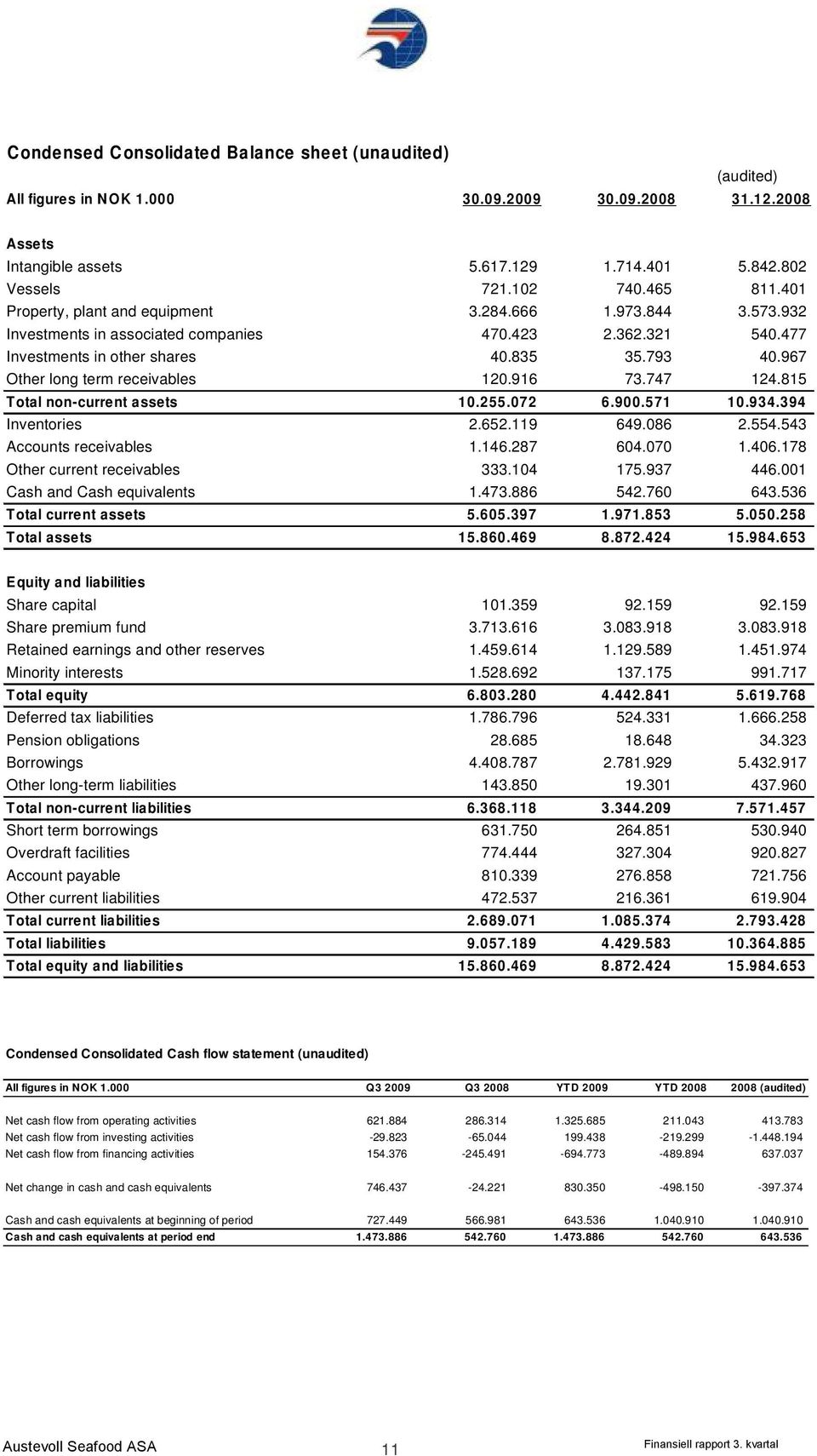 967 Other long term receivables 120.916 73.747 124.815 Total non-current assets 10.255.072 6.900.571 10.934.394 Inventories 2.652.119 649.086 2.554.543 Accounts receivables 1.146.287 604.070 1.406.