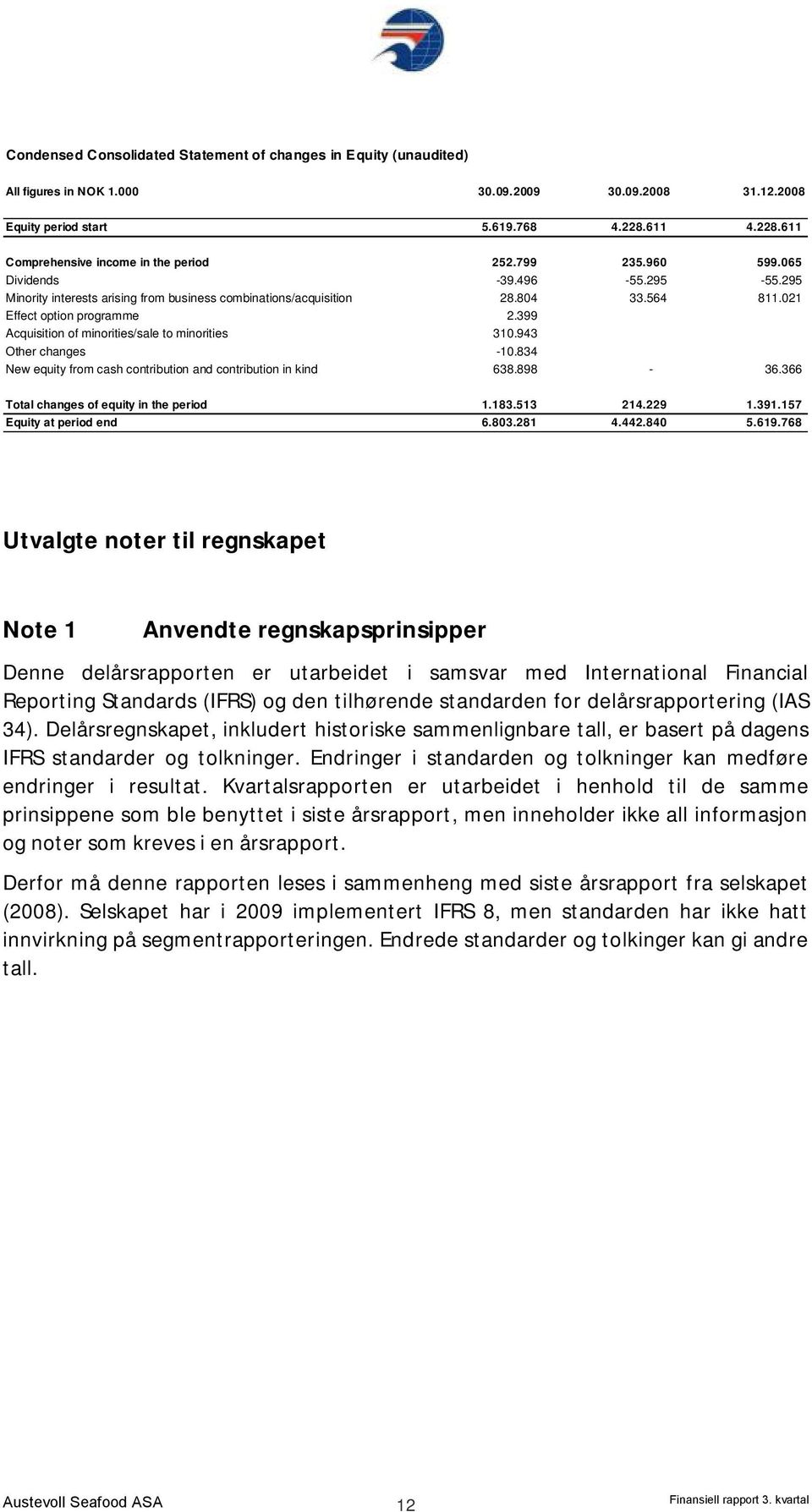 021 Effect option programme 2.399 Acquisition of minorities/sale to minorities 310.943 Other changes -10.834 New equity from cash contribution and contribution in kind 638.898-36.