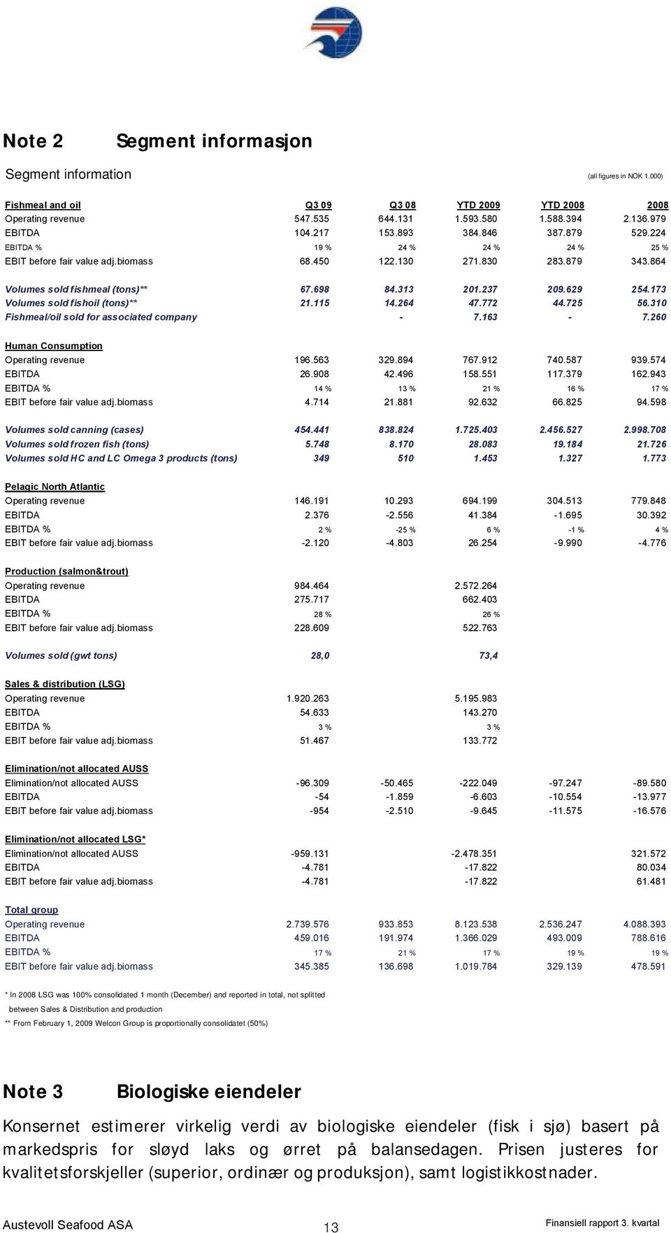 313 201.237 209.629 254.173 Volumes sold fishoil (tons)** 21.115 14.264 47.772 44.725 56.310 Fishmeal/oil sold for associated company - 7.163-7.260 Human Consumption Operating revenue 196.563 329.