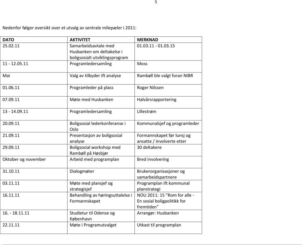 09.11 Boligsosial lederkonferanse i Kommunalsjef og programleder Oslo 21.09.11 Presentasjon av boligsosial analyse Formannskapet før lunsj og ansatte / involverte etter 29.09.11 Boligsosial workshop med 30 deltakere Rambøll på Høsbjør Oktober og november Arbeid med programplan Bred involvering 31.