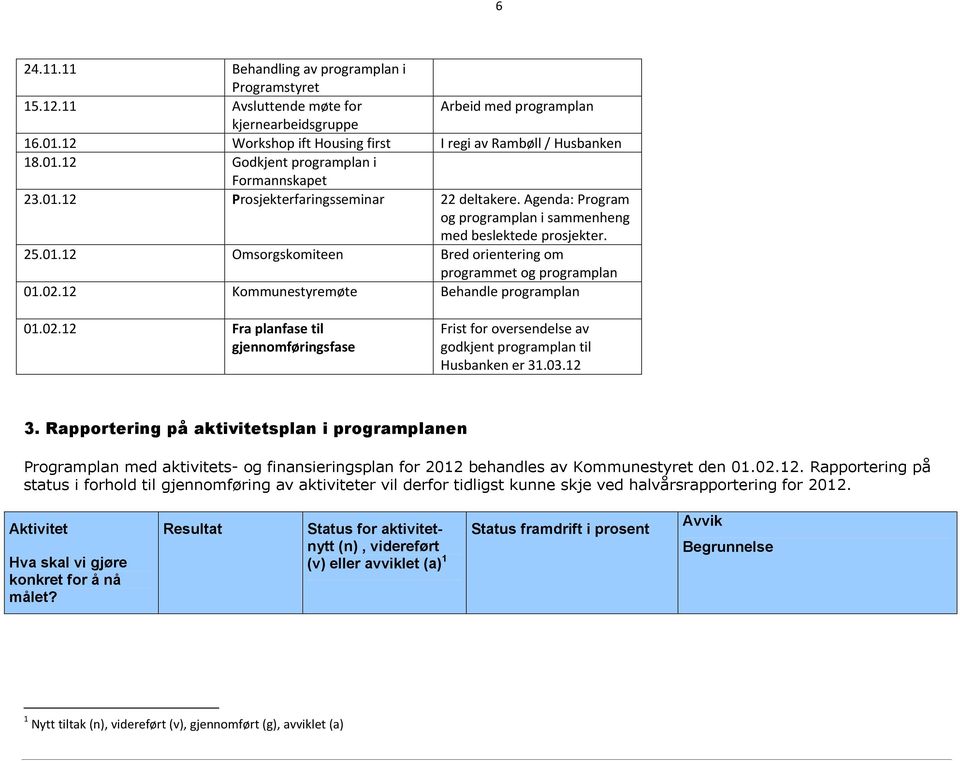 12 Kommunestyremøte Behandle programplan 01.02.12 Fra planfase til gjennomføringsfase Frist for oversendelse av godkjent programplan til Husbanken er 31.03.12 3.