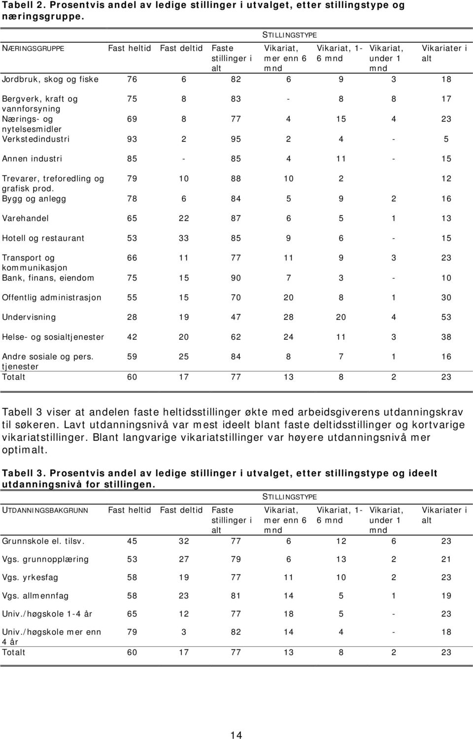 Bergverk, kraft og 75 8 83-8 8 17 vannforsyning Nærings- og 69 8 77 4 15 4 23 nytelsesmidler Verkstedindustri 93 2 95 2 4-5 Annen industri 85-85 4 11-15 Trevarer, treforedling og 79 10 88 10 2 12