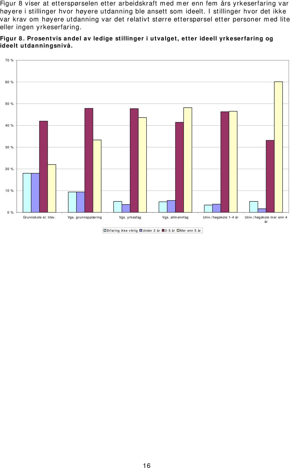 Prosentvis andel av ledige stillinger i utvalget, etter ideell yrkeserfaring og ideelt utdanningsnivå. 70 % 60 % 50 % 40 % 30 % 20 % 10 % 0 % Grunnskole el.