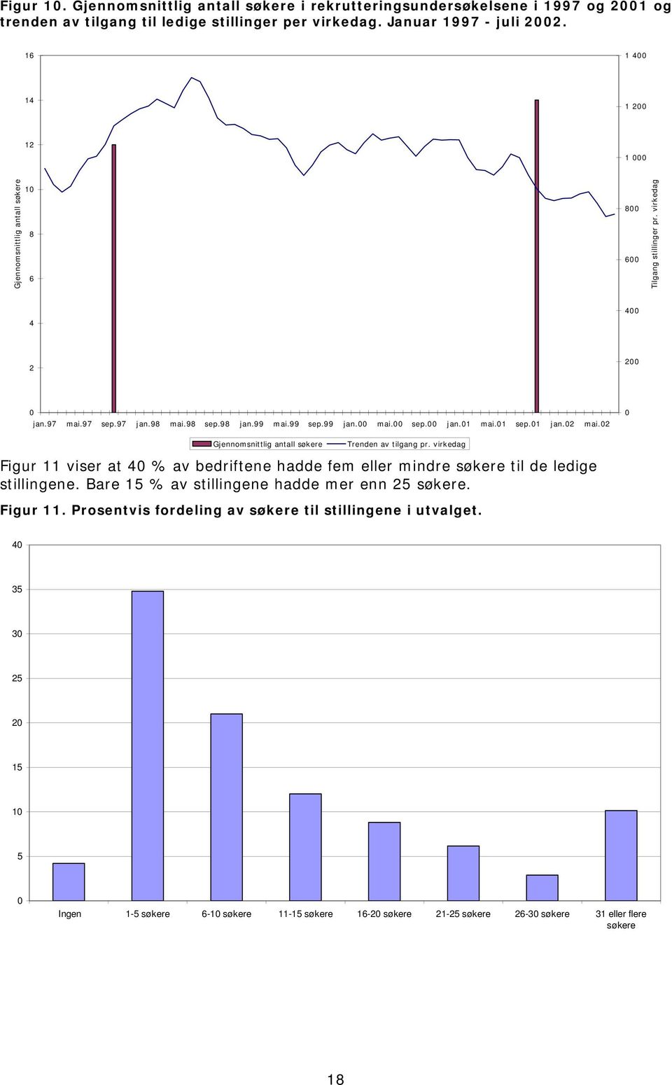 00 jan.01 mai.01 sep.01 jan.02 mai.02 0 Gjennomsnittlig antall søkere Trenden av tilgang pr. virkedag Figur 11 viser at 40 % av bedriftene hadde fem eller mindre søkere til de ledige stillingene.