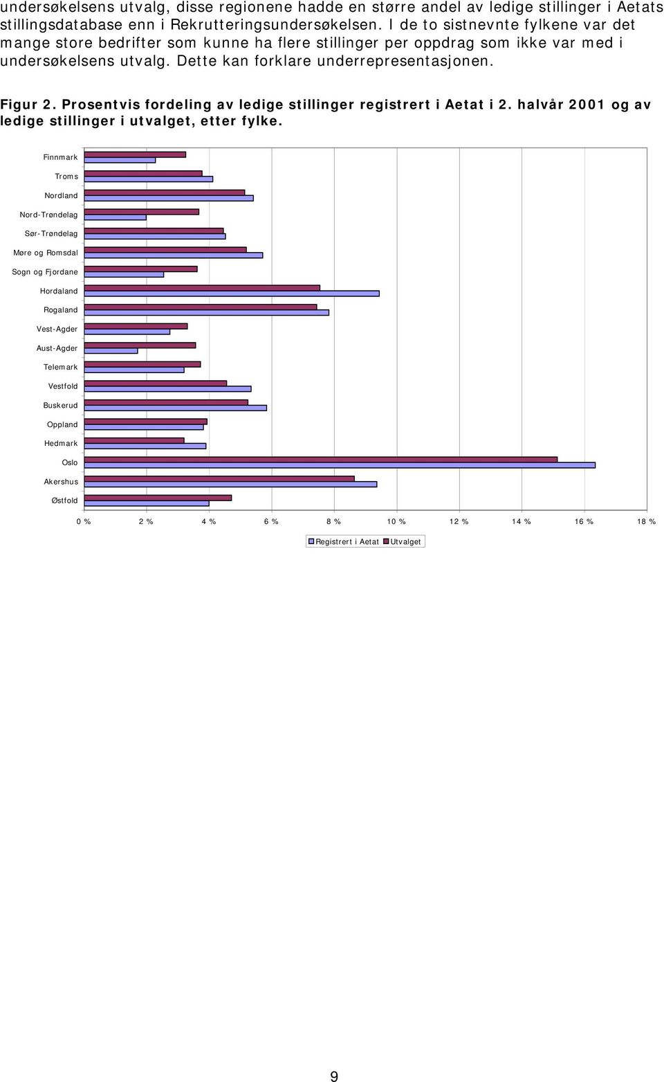 Figur 2. Prosentvis fordeling av ledige stillinger registrert i Aetat i 2. halvår 2001 og av ledige stillinger i utvalget, etter fylke.