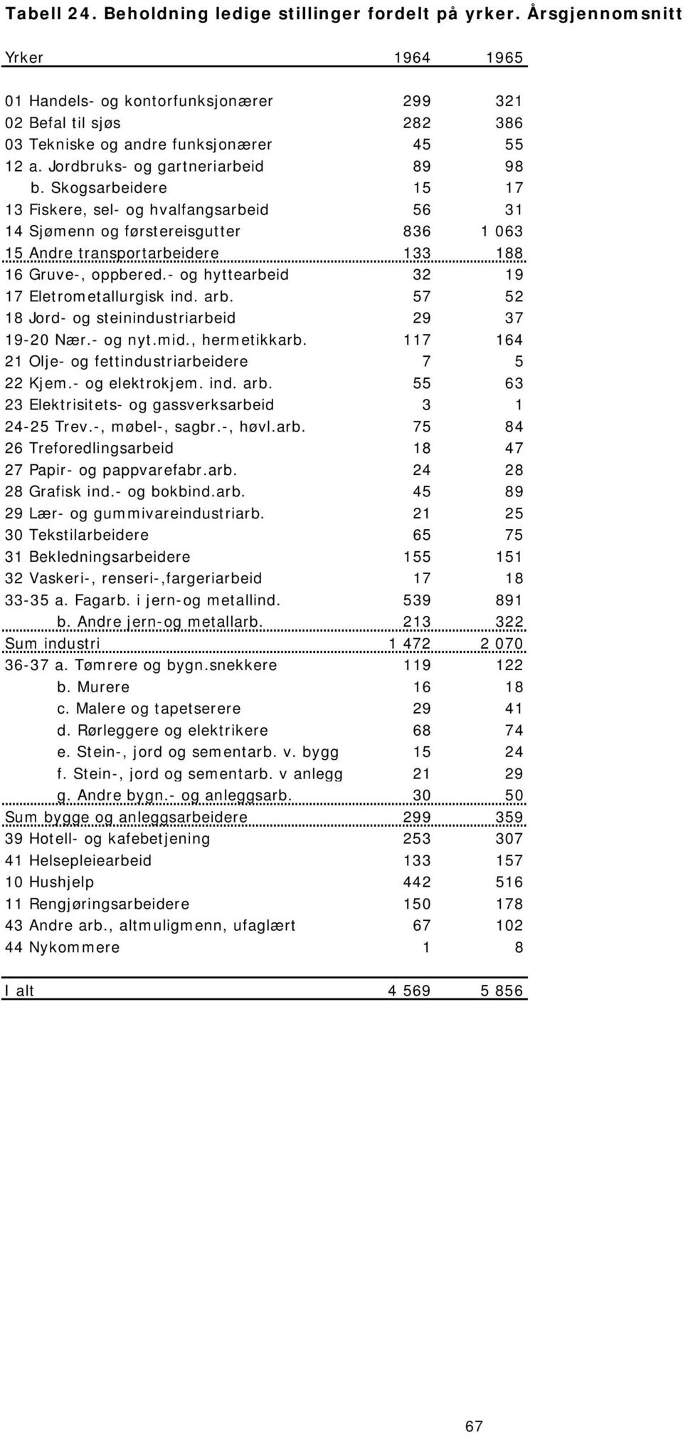 Skogsarbeidere 15 17 13 Fiskere, sel- og hvalfangsarbeid 56 31 14 Sjømenn og førstereisgutter 836 1 063 15 Andre transportarbeidere 133 188 16 Gruve-, oppbered.