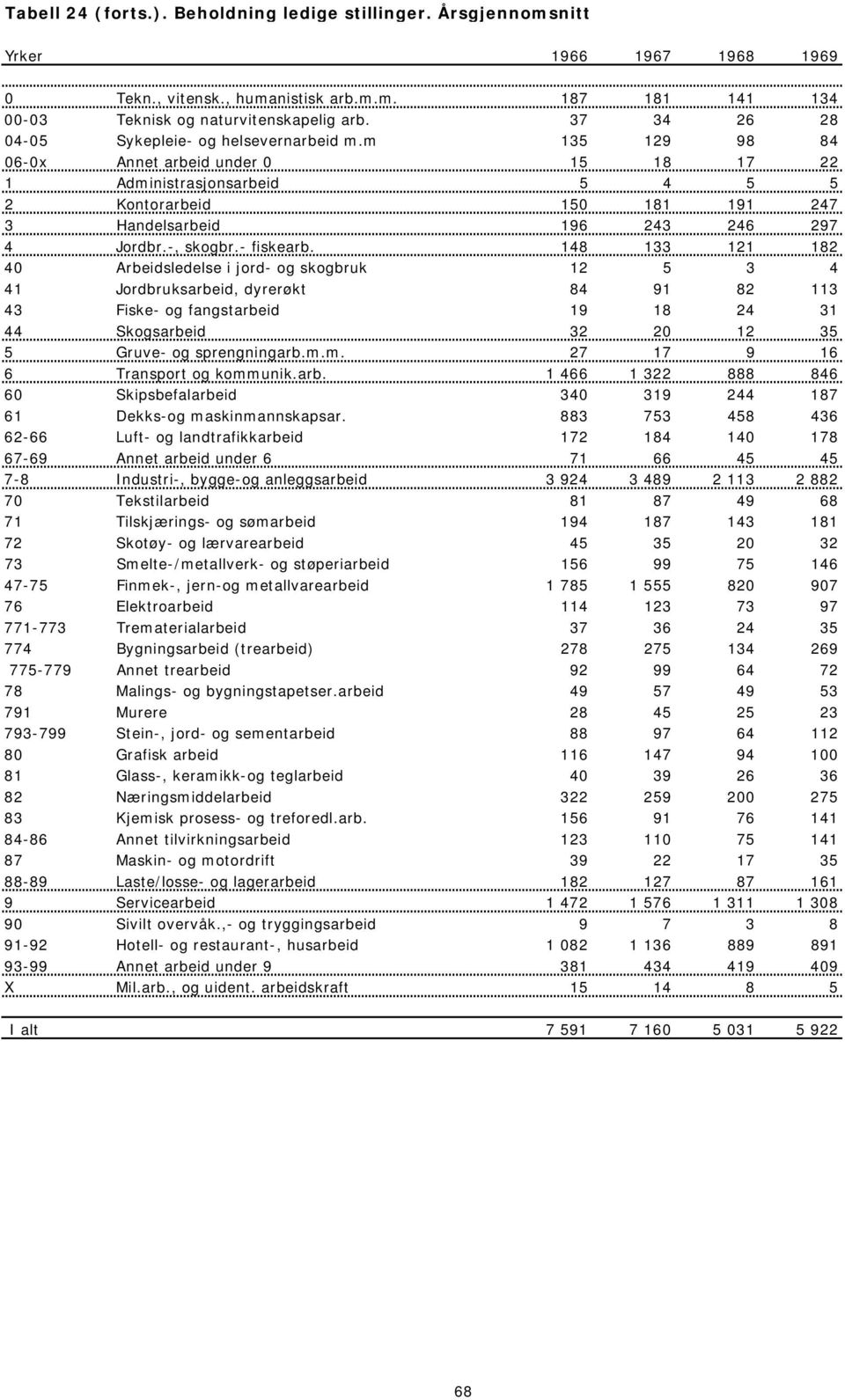 m 135 129 98 84 06-0x Annet arbeid under 0 15 18 17 22 1 Administrasjonsarbeid 5 4 5 5 2 Kontorarbeid 150 181 191 247 3 Handelsarbeid 196 243 246 297 4 Jordbr.-, skogbr.- fiskearb.