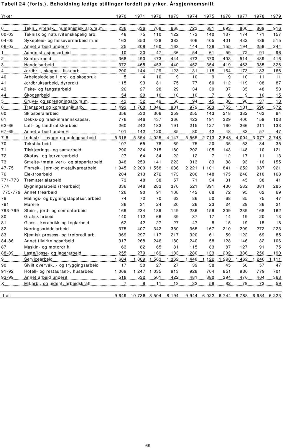 m 163 353 438 383 406 405 401 432 439 515 06-0x Annet arbeid under 0 25 208 160 163 144 136 155 194 259 244 1 Administrasjonsarbeid 10 20 47 36 54 61 59 72 91 96 2 Kontorarbeid 368 490 473 444 473