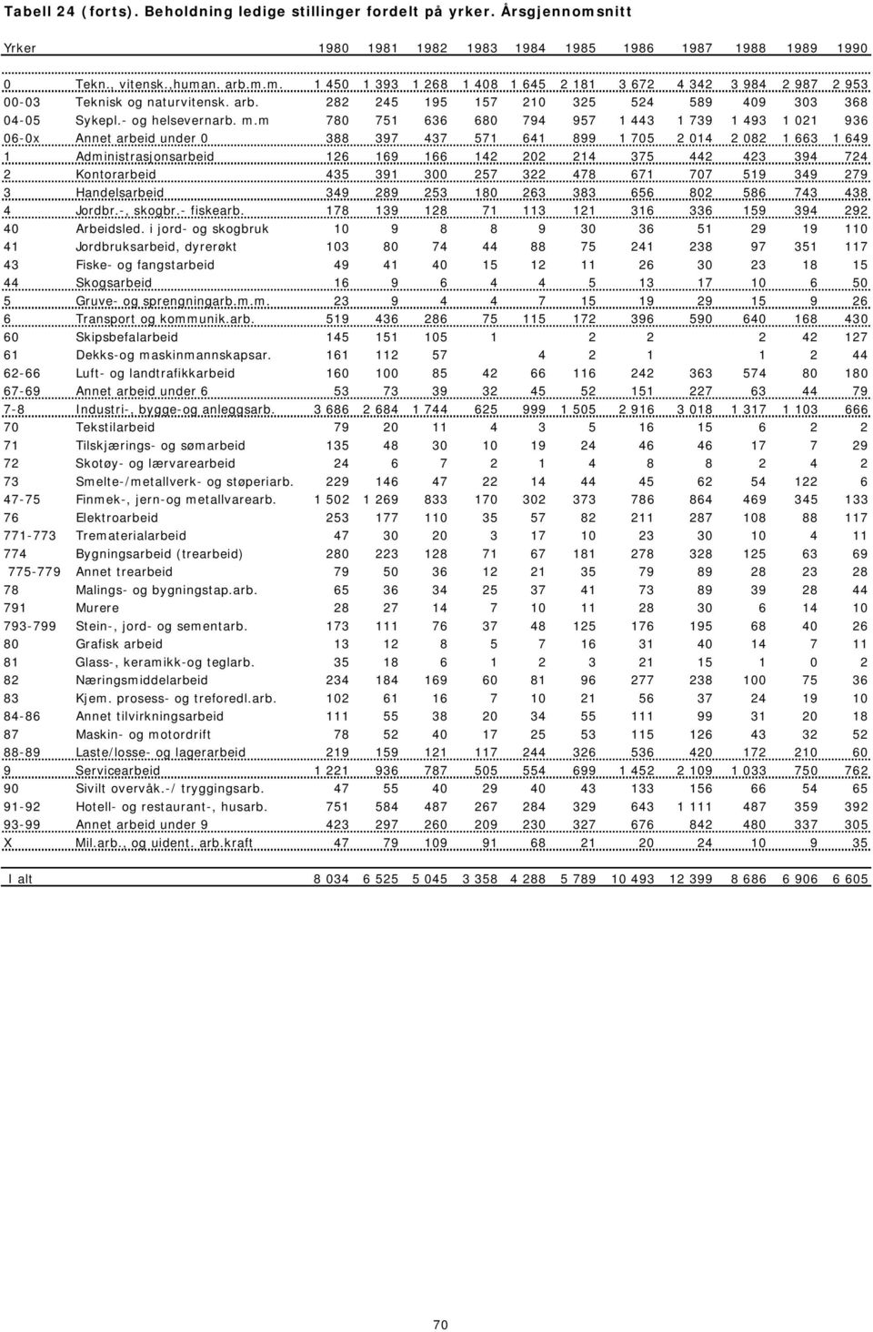 m 780 751 636 680 794 957 1 443 1 739 1 493 1 021 936 06-0x Annet arbeid under 0 388 397 437 571 641 899 1 705 2 014 2 082 1 663 1 649 1 Administrasjonsarbeid 126 169 166 142 202 214 375 442 423 394