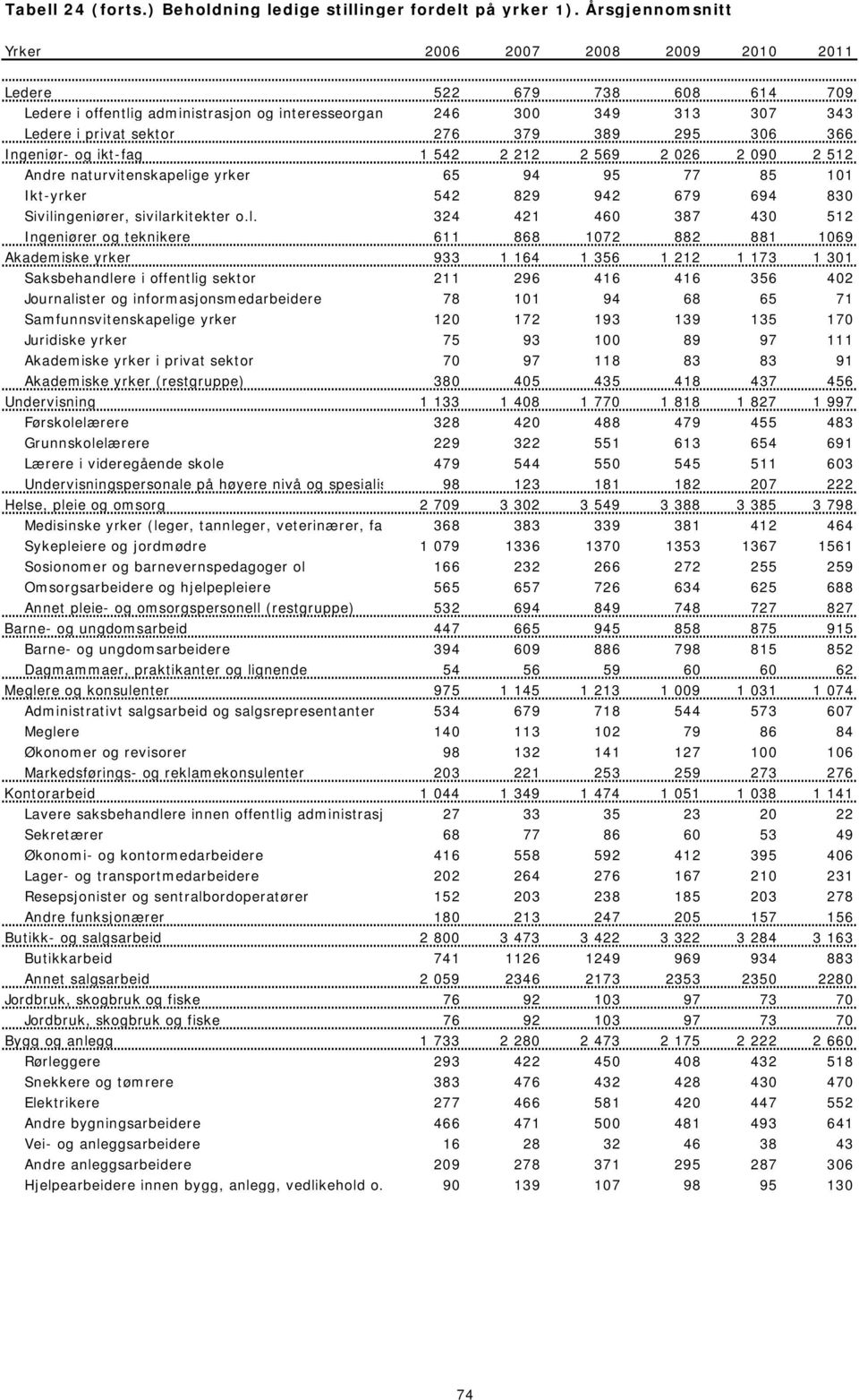 306 366 Ingeniør- og ikt-fag 1 542 2 212 2 569 2 026 2 090 2 512 Andre naturvitenskapeli