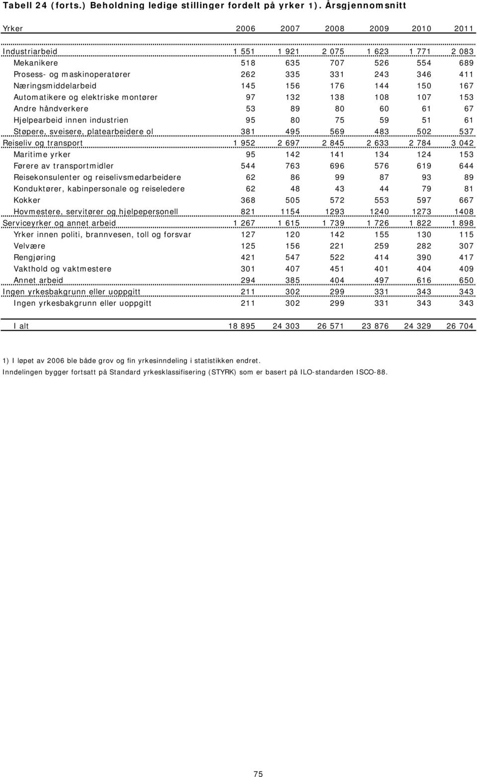 Næringsmiddelarbeid 145 156 176 144 150 167 Automatikere og elektriske montører 97 132 138 108 107 153 Andre håndverkere 53 89 80 60 61 67 Hjelpearbeid innen industrien 95 80 75 59 51 61 Støpere,