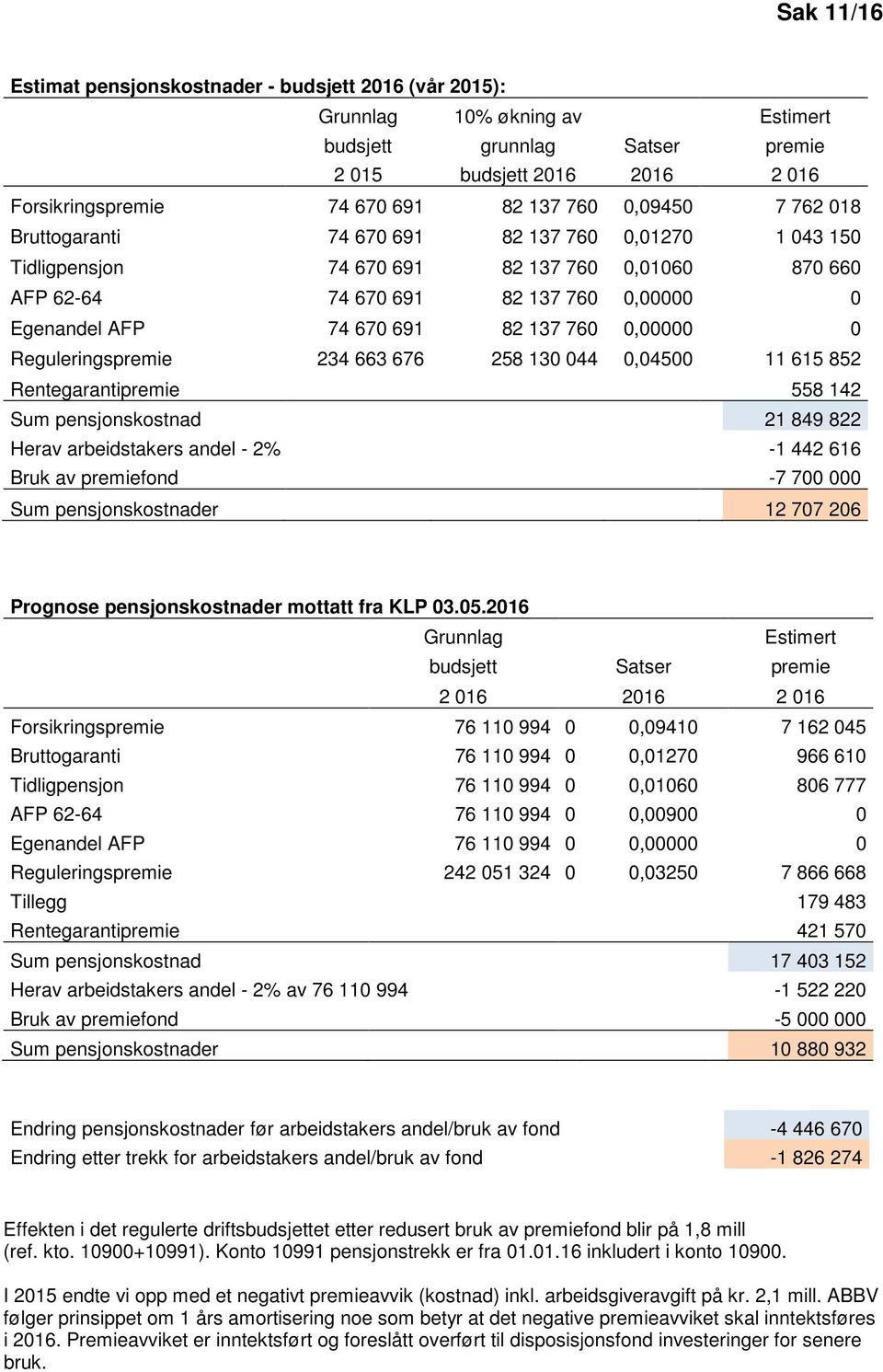 760 0,00000 0 Reguleringspremie 234 663 676 258 130 044 0,04500 11 615 852 Rentegarantipremie 558 142 Sum pensjonskostnad 21 849 822 Herav arbeidstakers andel - 2% -1 442 616 Bruk av premiefond -7