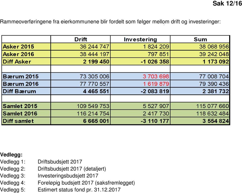 Driftsbudsjett 2017 (detaljert) Vedlegg 3: Investeringsbudsjett 2017 Vedlegg 4: