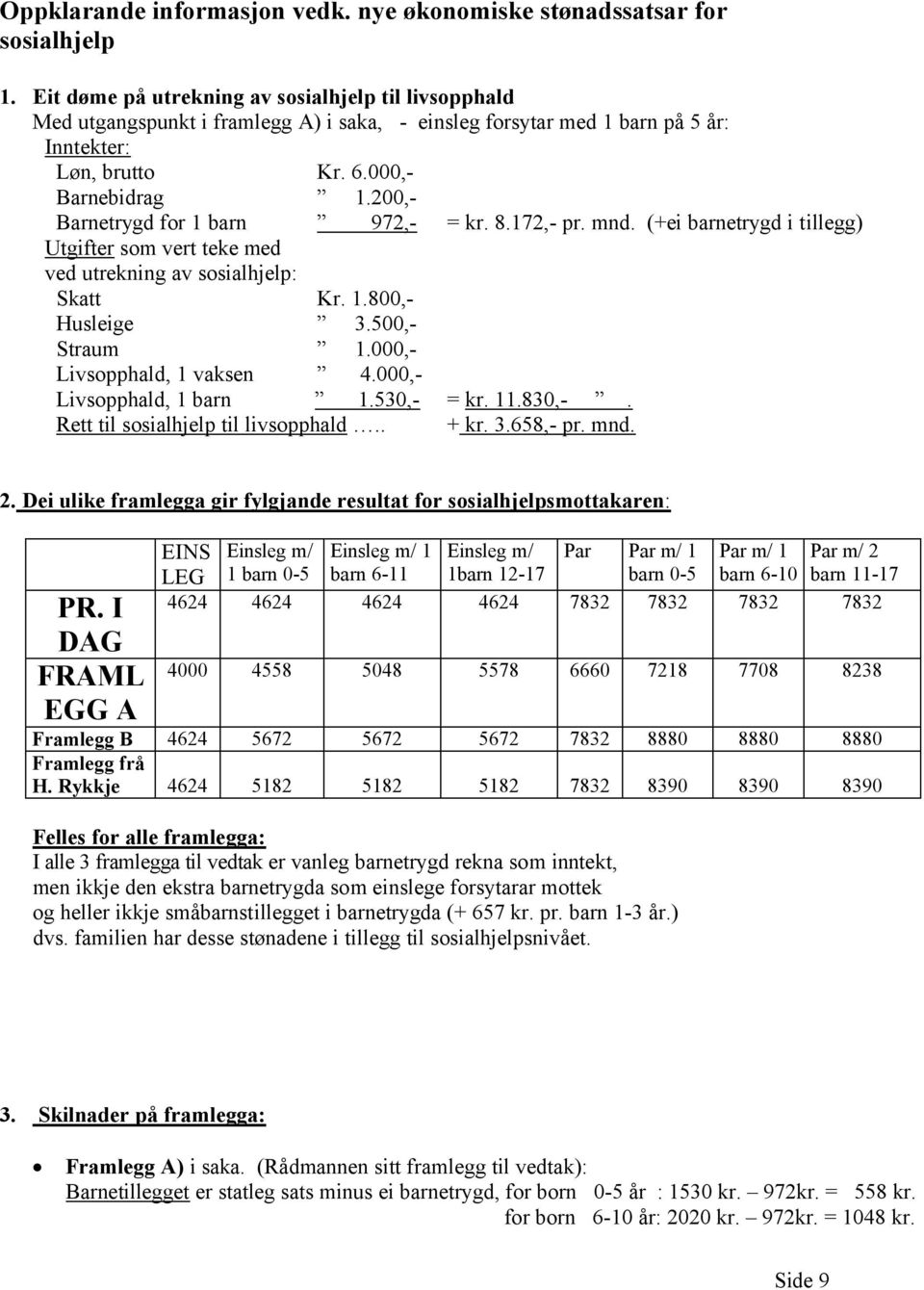 200,- Barnetrygd for 1 barn 972,- = kr. 8.172,- pr. mnd. (+ei barnetrygd i tillegg) Utgifter som vert teke med ved utrekning av sosialhjelp: Skatt Kr. 1.800,- Husleige 3.500,- Straum 1.