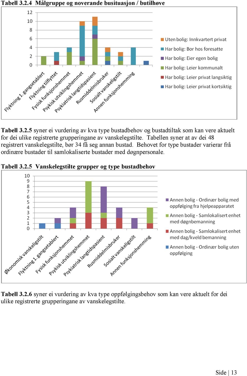 Behovet for type bustader varierar frå ordinære bustader til samlokaliserte bustader med døgnpersonale. Tabell 3.2.