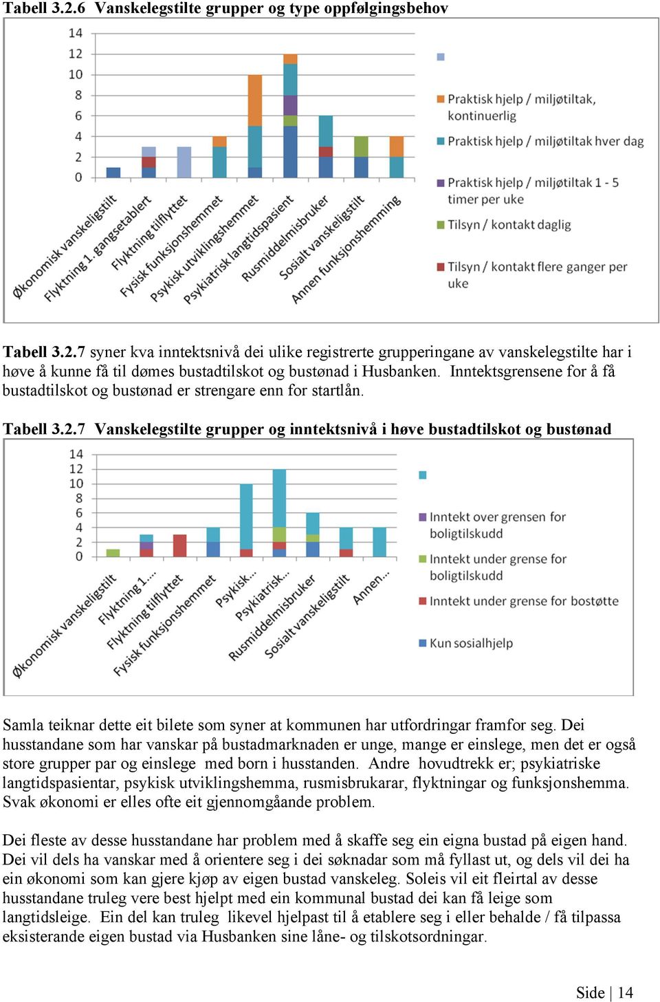 7 Vanskelegstilte grupper og inntektsnivå i høve bustadtilskot og bustønad Samla teiknar dette eit bilete som syner at kommunen har utfordringar framfor seg.